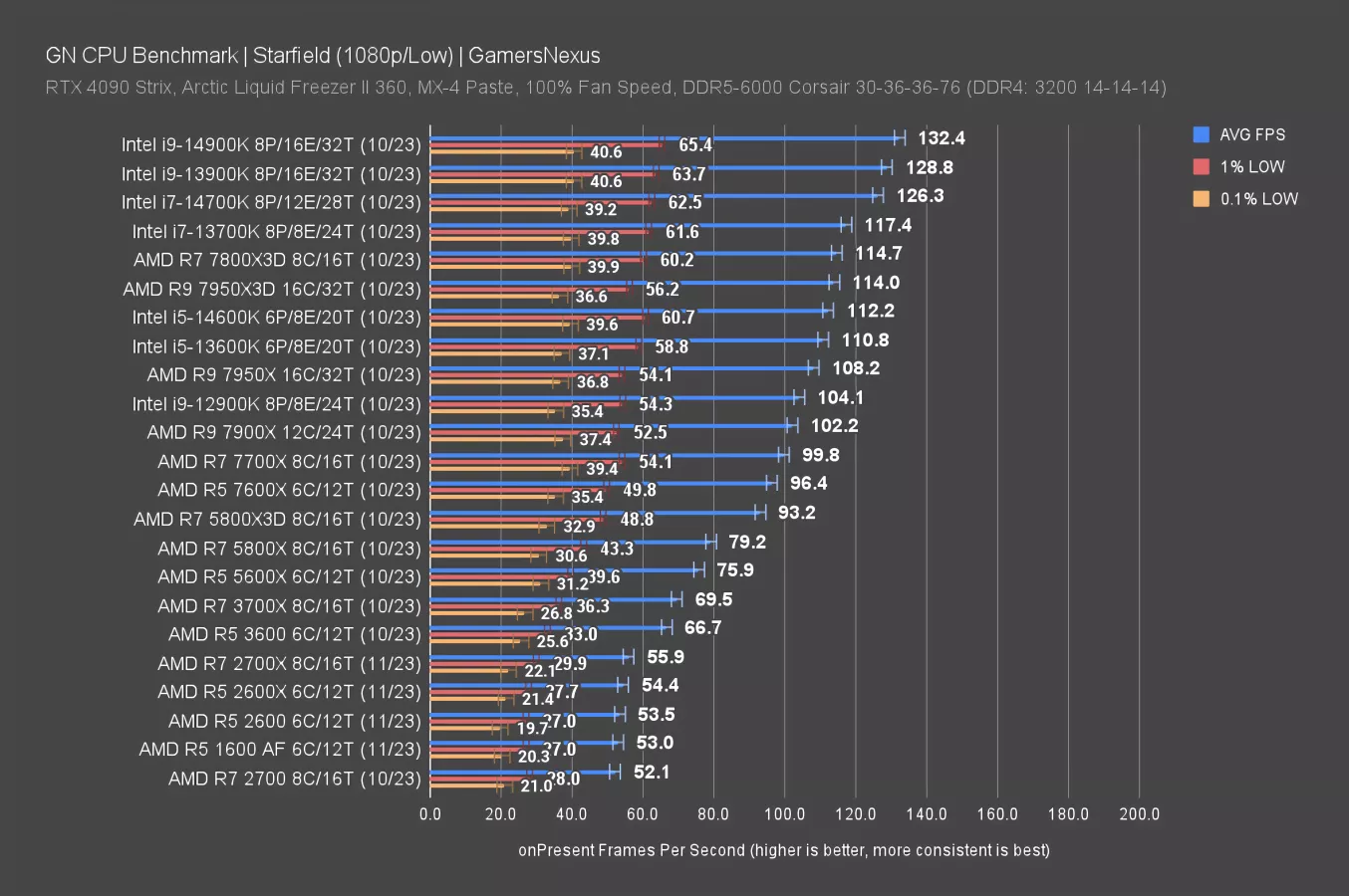 AMD Ryzen 5 2600X 1600 AF 2024 Revisit vs. 5800X3D